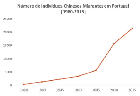 Gráfico 2: Número de Indivíduos Chineses Migrantes em Portugal (Fonte: Portal Estatística SEF – dados  trabalhados)