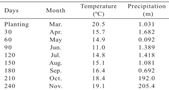 Table 3 –Monthly temperature and pluviometric index during the experimental time (March to November, 2011).