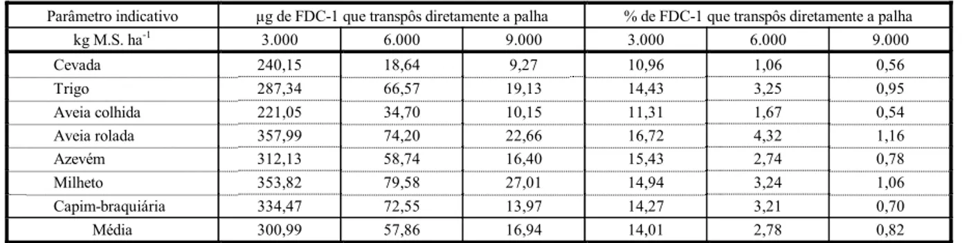 Tabela 5 - Quantidade real e porcentagem do traçante FD&amp;C-1 que transpôs diretamente a palhada formada pelos diferentes  tipos e quantidades de resíduos culturais