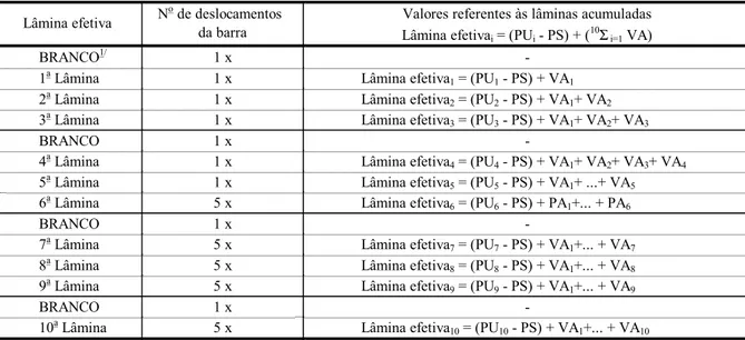 Tabela 1 - Procedimentos de interpretação da disposição das lâminas efetivamente simuladas no experimento