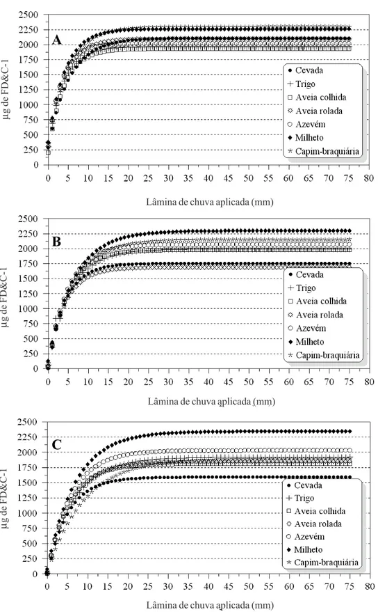 Figura 5 - Equações de regressão entre quantidades de traçante FD&amp;C-1 (µg) recuperadas em 3.000 (A), 6.000 (B) e 9.000 (C) kg de matéria seca ha -1  e lâminas de chuva aplicada artificialmente, utilizando-se o modelo de Mitscherlich.