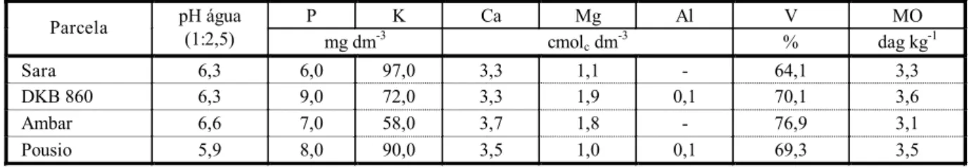 Tabela 2 - Resultados das análises de solo 1/  realizadas antes da semeadura da soja. Uberlândia-MG, 2000/2001 