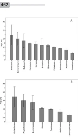 Figure 2 – Vertical distribution of low-trunk epiphytic herb genera (A) and family (B) in tree host at the Caxiuanã National Forest, Eastern Amazonia.