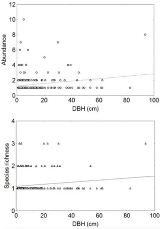 Figure 4 – Correlation between species richness (Spearman=0.15, p=0.01 - triangle) and abundance (Spearman=0.23, p=0.0002 - dots) of epiphytic herb species versus DBH of host trees in the Caxiuanã National Forest, Eastern Amazonia.