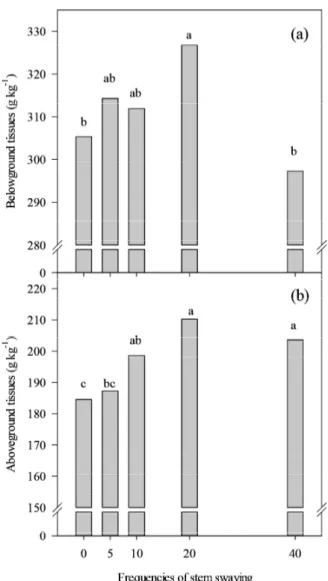 Figure 2 – Lignin content of belowground tissues (a) and of aboveground tissues (b) in P