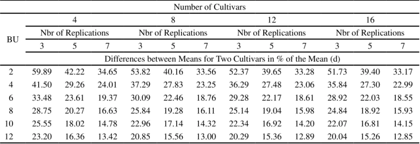 Table 4 - Difference between the means for two cultivars as a percentage of the expected detected mean, in the evaluation of grain yield in the sunflower, considering different plot sizes (BU), number of cultivars and replications, estimated by Hatheway’s 