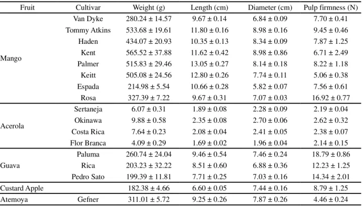 Table 1 - Physical characteristics of fruits from different cultivars, produced in the Lower Basin of the São Francisco Valley (mean ± SD, n = 80 for mango, guava, custard apple and atemoya, n = 100 for acerola)