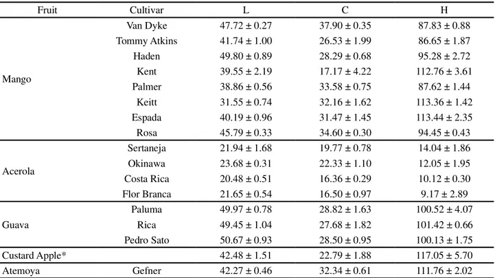 Table 2 - Attributes of colour, L (luminance), C (chroma) and H (hue), of the peel of fruits of different cultivars produced in the Lower Basin of the São Francisco Valley (mean ± SD, n = 80 for mango, guava, custard apple and atemoya, n = 100 for acerola)