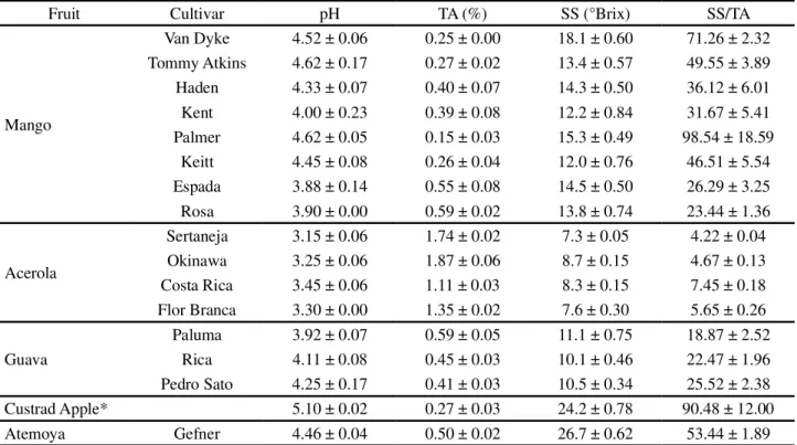 Table 4 - pH, titratable acidity (TA), levels of soluble solids (SS) and SS to TA ratio in fruits of different cultivars produced in the Lower Basin of the São Francisco Valley (mean ± SD; n = 4,  each plot consisting of 20 fruits for mango, guava, custard
