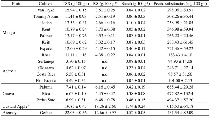 Table 5 - Levels for total soluble sugars (TSS), reducing sugars (RS), starch and pectic substances in fruits of different cultivars produced the Lower Basin of the São Francisco Valley (mean ± SD; n = 4, each plot consisting of 20 fruits for mango, guava,