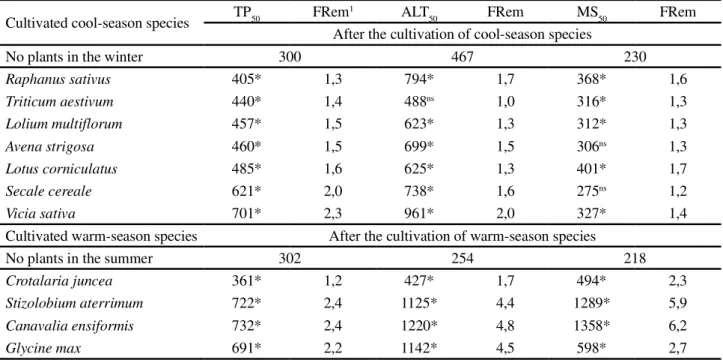 Table 2 - Effect of the cultivation of plants in the off season, at a herbicide rate causing 50% injury (PT 50 ), 50% reduction in plant height (ALT 50 ) at 21 DAE, and 50% reduction in shoot dry weight (DM 50 ) at 28 DAE, in non-tolerant rice plants (IRGA