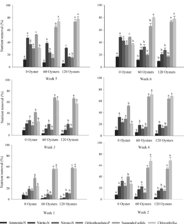 Figure 4 - Percentage of weekly nutrient removal according to the treatment. Vertical bars represent mean ± standard deviation (n=6)