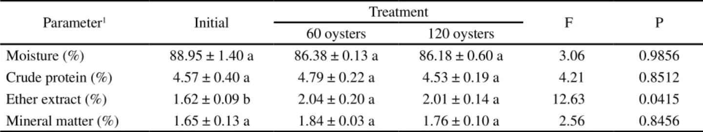 Table  4  - Initial and final body composition (mean ± SD) (n = 5) of Crassostrea rhizophorae at the end of six weeks according to the treatment