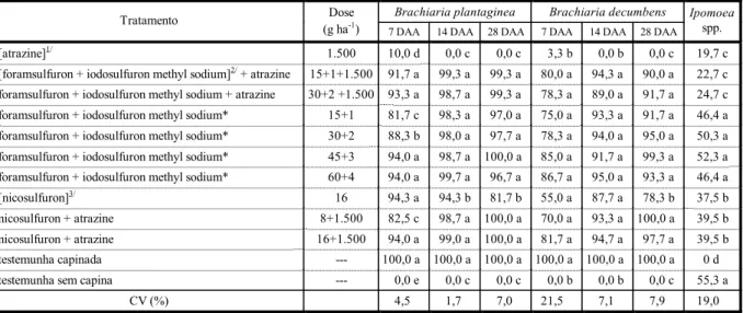Tabela 2 - Porcentagem de controle de Brachiaria plantaginea e Brachiaria decumbens aos 7, 14 e 28 dias após a aplicação  dos tratamentos (DAA) e porcentagem de infestação de Ipomoea spp