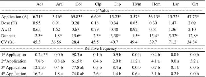 Table  1 - ANOVA summary of the sources of variation: number of applications, dose, application x dose (A x D) of pig slurry, for relative frequency, in the groups Acarina (Aca), Araneae (Ara), Collembola (Col), Coleoptera (Clp), Diptera (Dip), Hemiptera (