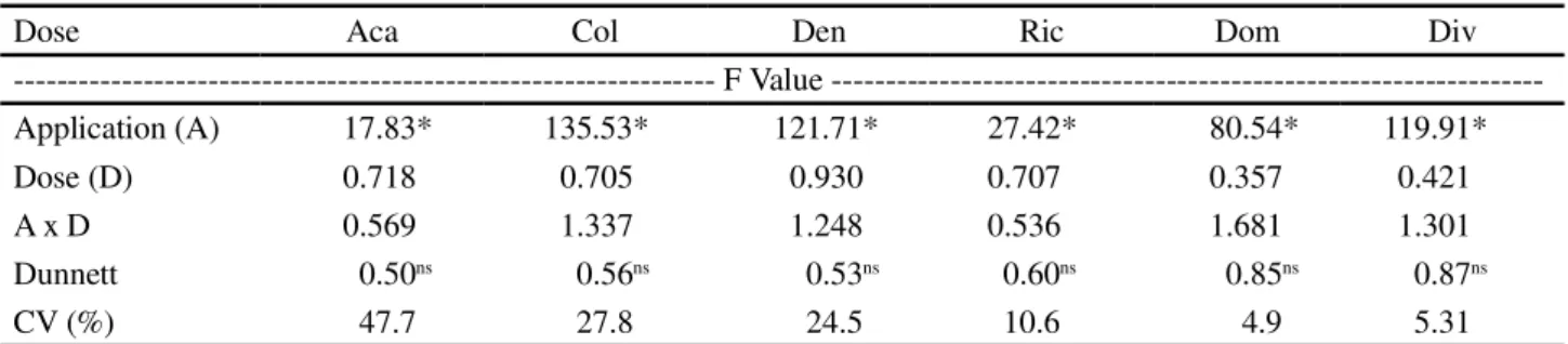 Table 2 - ANOVA summary of the sources of variation: number of applications, dose, applications x dose (A x D) of pig slurry, for the number of organisms of the Orders Acarina (Aca) and Collembola (Col), the total organism density (Den), the Margalef richn
