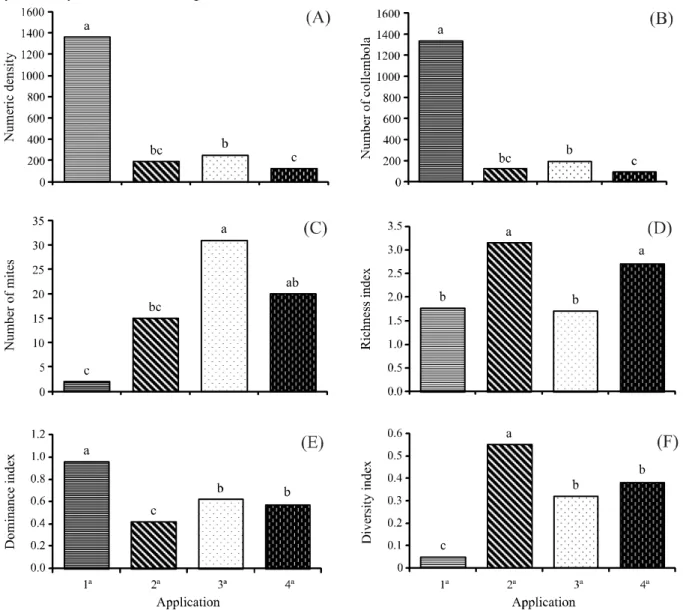 Figure 1 - Total numerical density of organisms (A), number of springtails (B), number of mites (C), Margalef richness index (D), Simpson’s dominance index (E) and Shannon diversity index ( F), obtained from evaluation of the four applications of pig slurr
