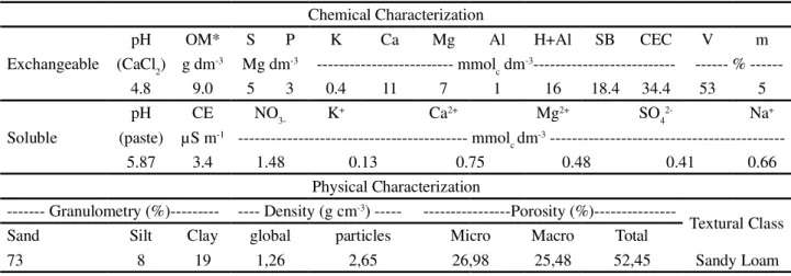 Table 1 - Chemical and physical characterisation of the Red-Yellow Latosol used to fill the trenches