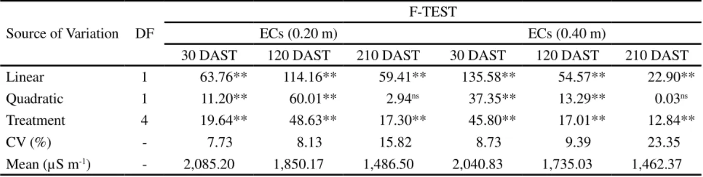 Table 3 shows a summary of the regression analysis for the electrical conductivity (ECs) of the soil solution at 30, 120 and 210 DAST, at depths of 0.20 and 0.40 m, for the volumes of vinasse applied to the soil