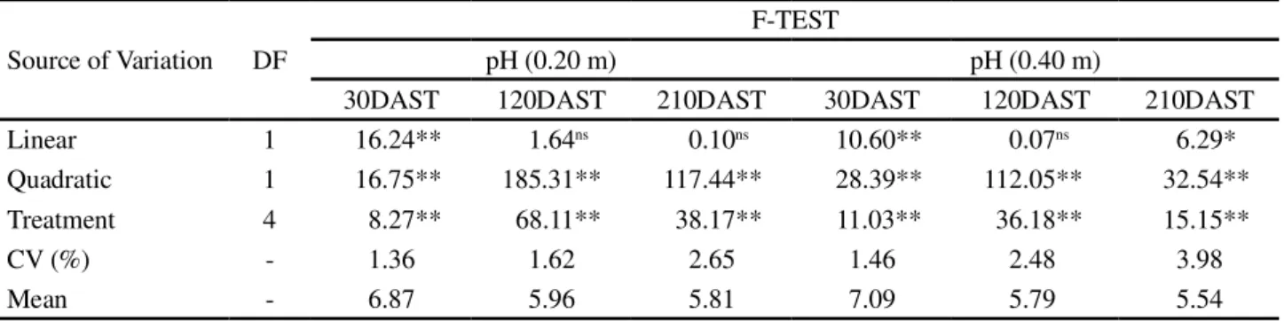 Table  4 - Summary of regression analysis for the pH of the soil solution at 30, 120 and 210 DAST for volume of vinasse applied