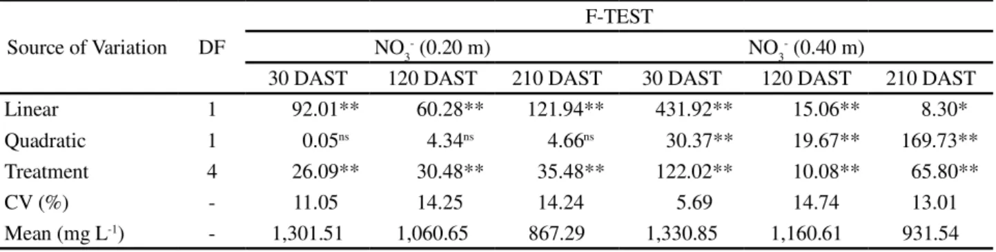 Table 5 - Summary of regression analysis for nitrate values of the soil solution at 30, 120 and 210 DAST for volume of vinasse applied
