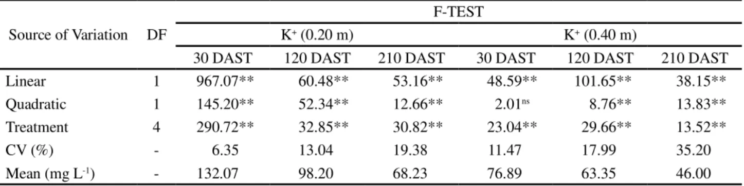 Table 6 - Summary of regression analysis for potassium values of the soil solution at 30, 120 and 210 DAST, for volume of vinasse applied