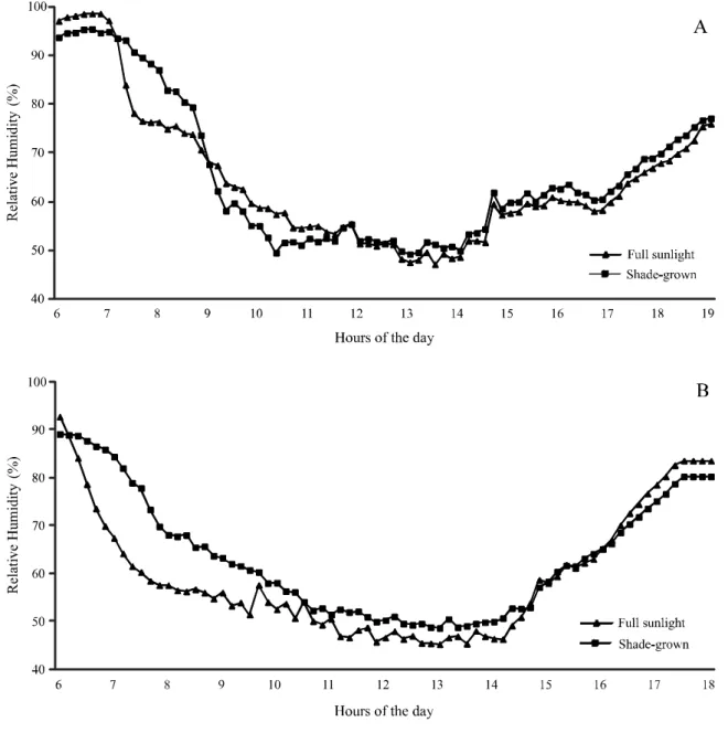 Figure 3 - Variation in daily relative humidity values in the coffee crop grown at full sun and shaded by rubber trees in the summer (A) and in the winter (B) of 2012