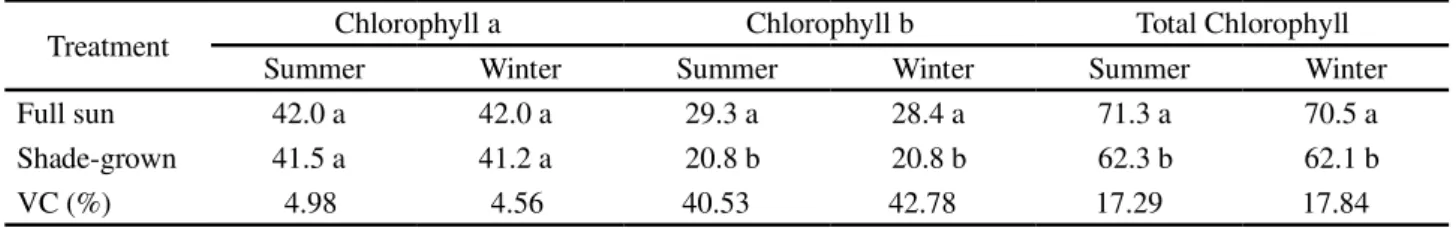 Table 2 - Internode length (cm) of fruit-bearing plagiotropic branches (FBPBs), tip of productive plagiotropic branches (TPPBs), young plagiotropic branches (YPBs) and orthotropic branches (OBs) of Robusta coffee plants cultivated at full sun and shaded by