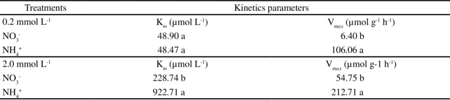 Table 1 - Kinetics parameters of Neon hybrid sunflower plants grown with different concentrations (0.2 and 2.0 mmol L -1 ) and sources (N-NO 3 - e N-NH 4 + ) of N