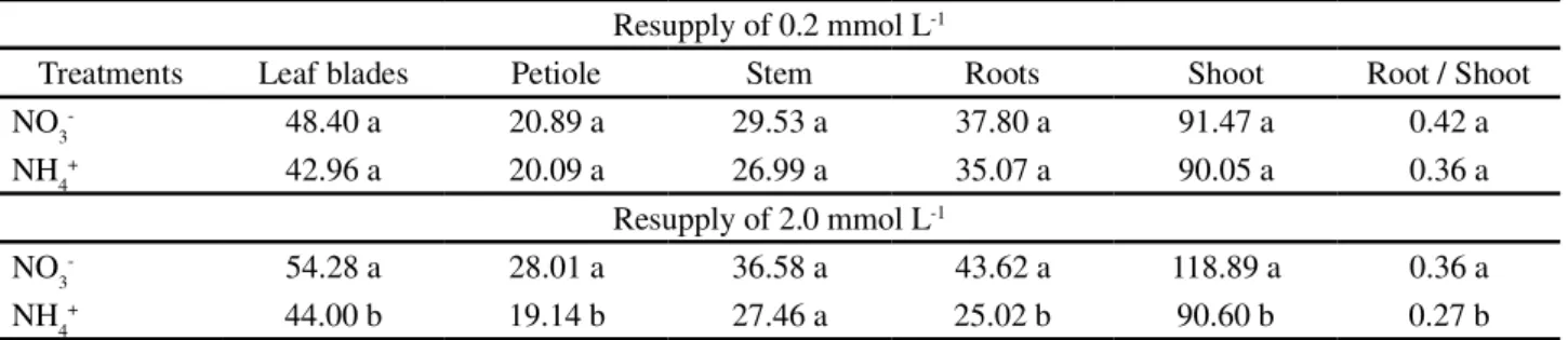 Table 3 - Fresh mass (g per 2 plants) of sunflower plants (Neon hybrid) submitted to resupply of 0.2 and 2.0 mmol L -1  of NO 3 -  or NH 4 + , after N deprivation for 72 h