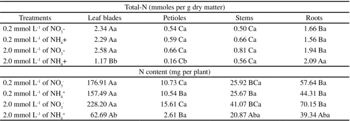 Table 4 - Total N and N content in the leaves, petioles, stems and roots of Neon hybrid sunflower plants Total-N (mmoles per g dry matter)