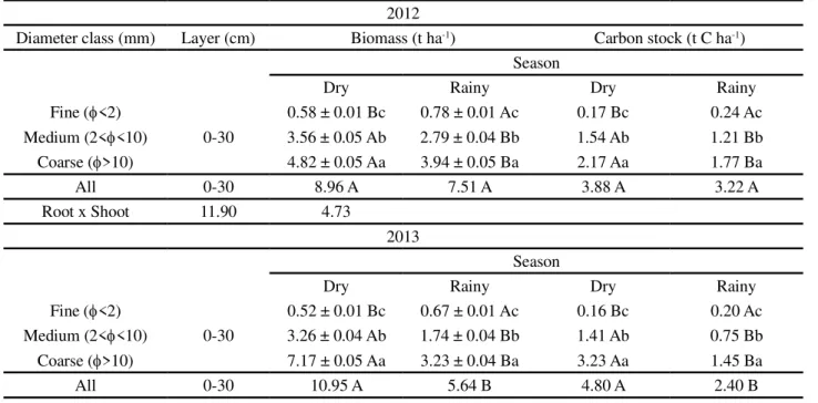Table 4 - Biomass and estimates of the carbon stock in the roots of a tropical dry forest