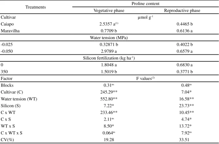 Table 1 - Levels of proline in the leaves of rice plants in the vegetative and reproductive phases as a function of water tension, silicon fertilization and cultivars