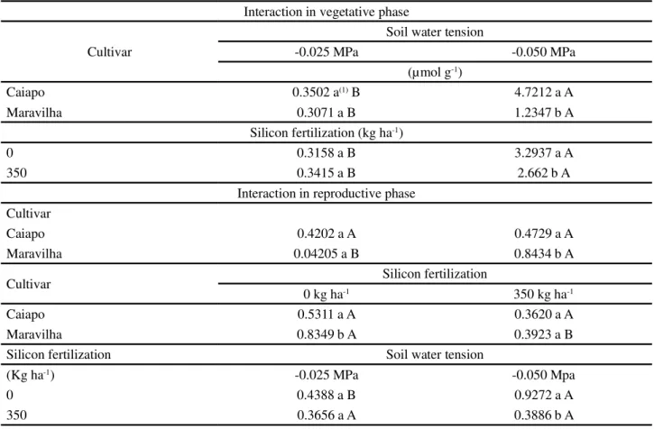 Table 2 - Significant interactions according to analysis of variance regarding proline activity ( mol g -1 ) in the vegetative and reproductive phases