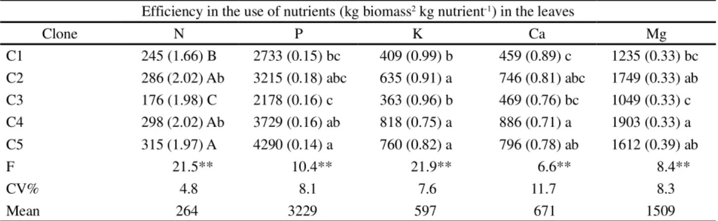 Table 3 - Efficiency in the use of nutrients in the leaves of five clones of Eucalytpus grandis x E