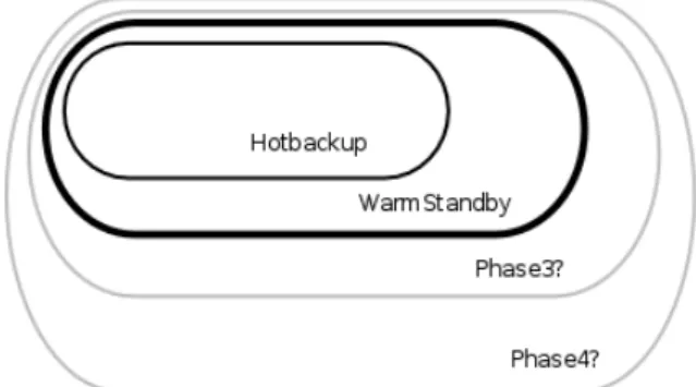 Figure 1.1: The various phases of the High-Availability feature