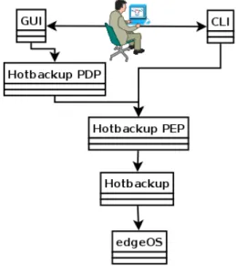 Figure 2.5: Relationships between Hotbackup compoments