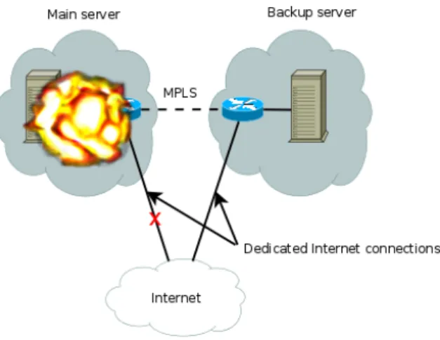 Figure 2.6: Example of a Disaster Recovery system