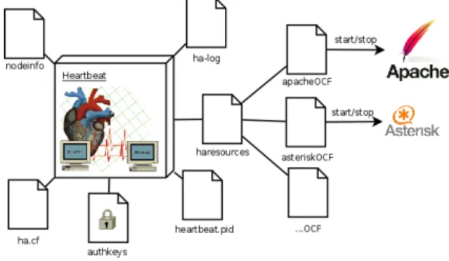 Figure 2.12: Heartbeat configuration files
