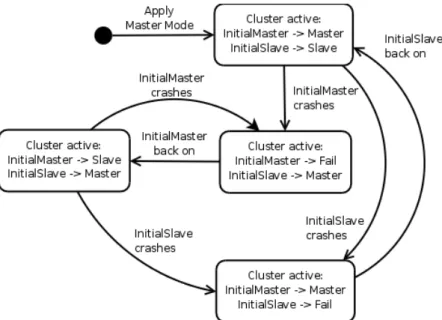 Figure 3.2: Cluster Behaviour State Diagram