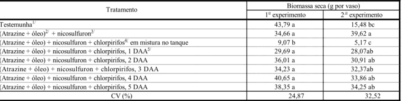 Tabela 3 - Massa seca das plantas de milho aos 60 dias após a emergência (DAE). Viçosa-MG 