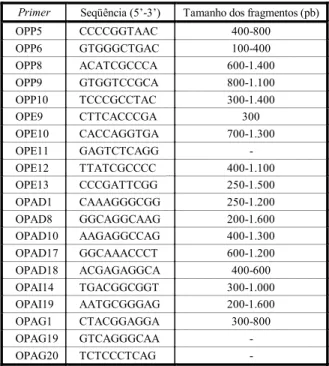 Tabela 2 - Seqüência de primers utilizados como marcadores  RAPD 