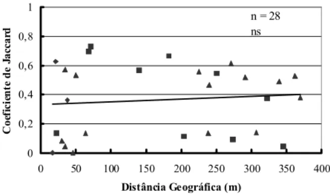 Figura 2 - Regressão entre distância geográfica e distância genética para o conjunto de acessos de picão-preto (A e P) (S) resistentes aos herbicidas inibidores da ALS.