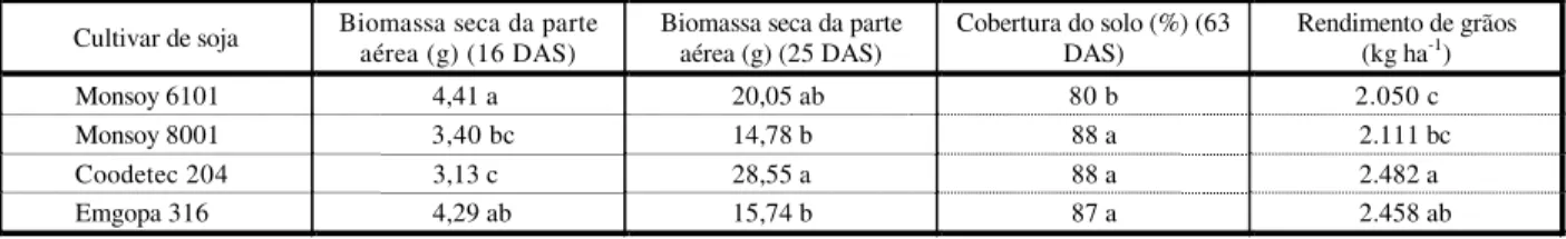 Tabela 3 - Biomassa seca da parte aérea de quatro cultivares  de soja de ciclo precoce, em função de dois manejos de  plantas daninhas, avaliada aos 46 dias após a semeadura