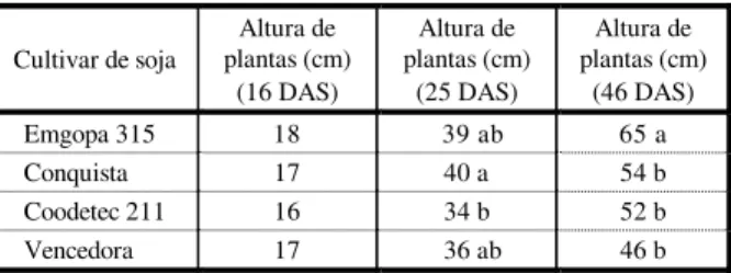 Tabela 4 - Porcentagem média de cobertura do solo e  rendimento médio de grãos de quatro cultivares de soja de  ciclo precoce (Monsoy 6101, Monsoy 8001, Coodetec 204  e Emgopa 316), em função de dois manejos de plantas  daninhas