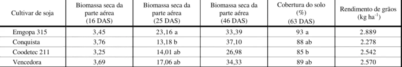 Tabela 6 - Biomassa seca da parte aérea, porcentagem de cobertura do solo e rendimento de grãos de quatro cultivares de soja de  ciclo médio