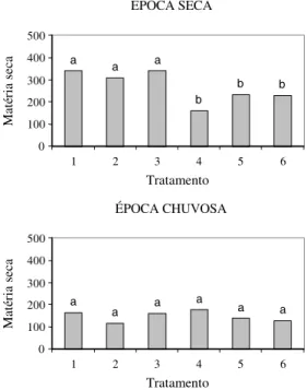Figura 2 - Matéria seca das plantas emergidas na avaliação das amostras coletadas nos tratamentos nas épocas seca (dezembro de 2002) e chuvosa (julho de 2003)