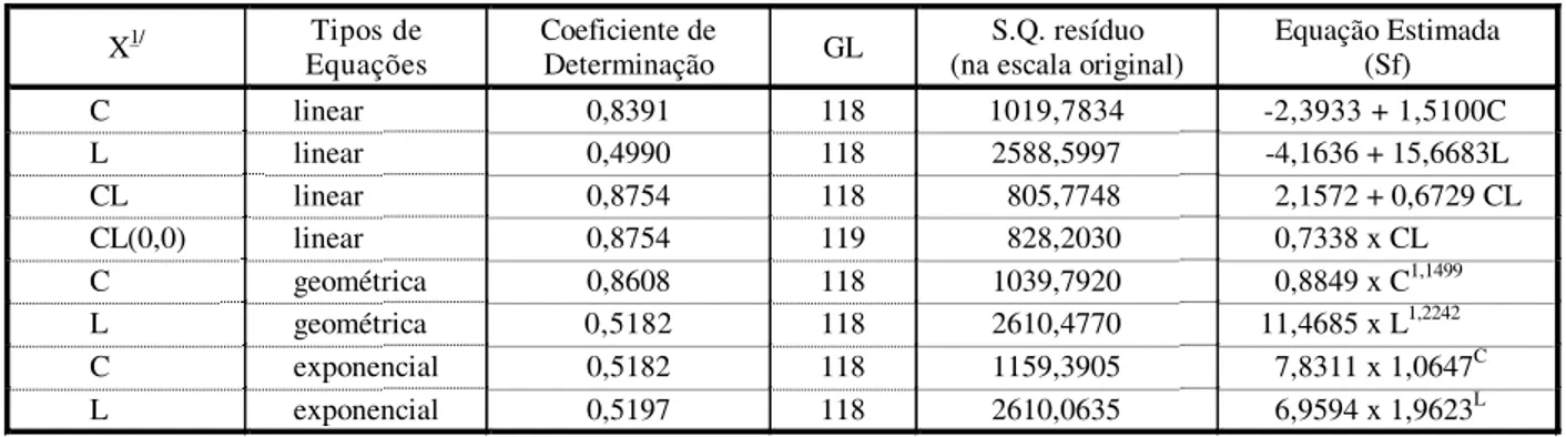 Tabela 3 - Distribuição percentual da área foliar de 120 limbos  foliares de Brachiaria plantaginea em relação às faixas de  tamanho