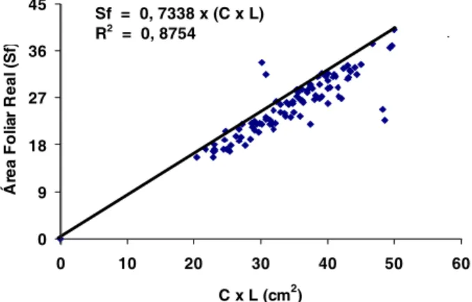 Figura 1 - Representação gráfica da área foliar de Brachiaria plantaginea e da equação de regressão indicada para estimativa da área foliar da planta daninha, em função do produto do comprimento (C) pela largura (L) máxima do limbo foliar.0918273645010 20 
