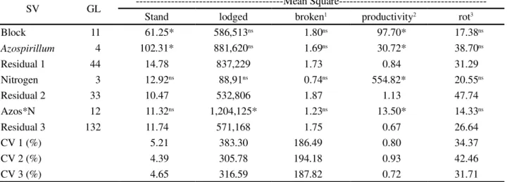 Table  2 - Analysis of variance of the data for stand, lodged plants, broken plants, productivity and rot maize grains, for doses of Azospirillum and nitrogen
